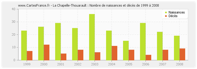 La Chapelle-Thouarault : Nombre de naissances et décès de 1999 à 2008